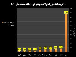رشد ۲۸ درصدی تولید فولاد ایران در ماه اکتبر​